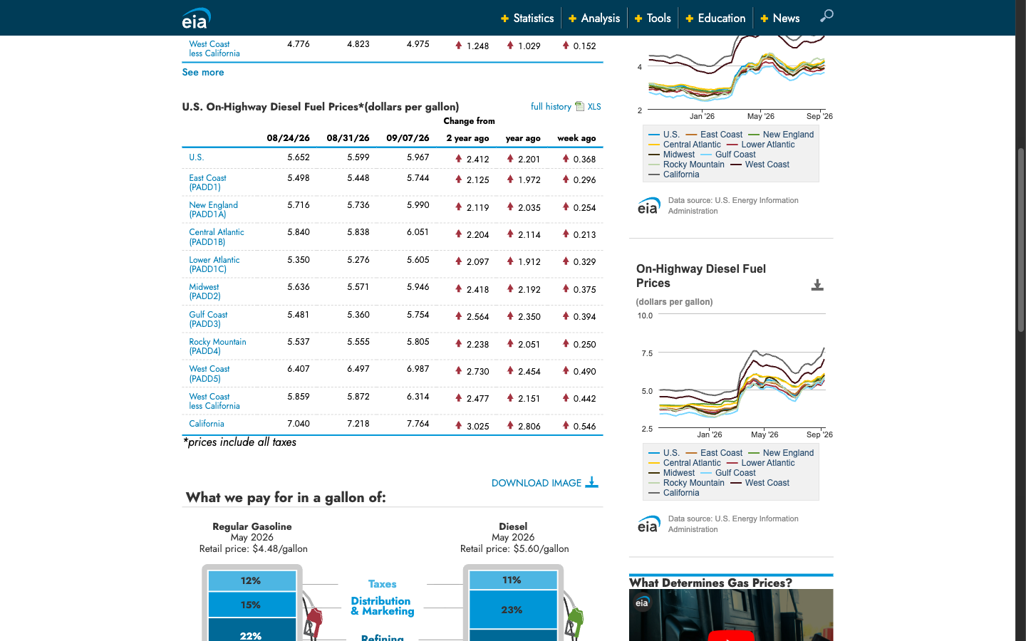 EIA weekly on-highway diesel fuel price table by region